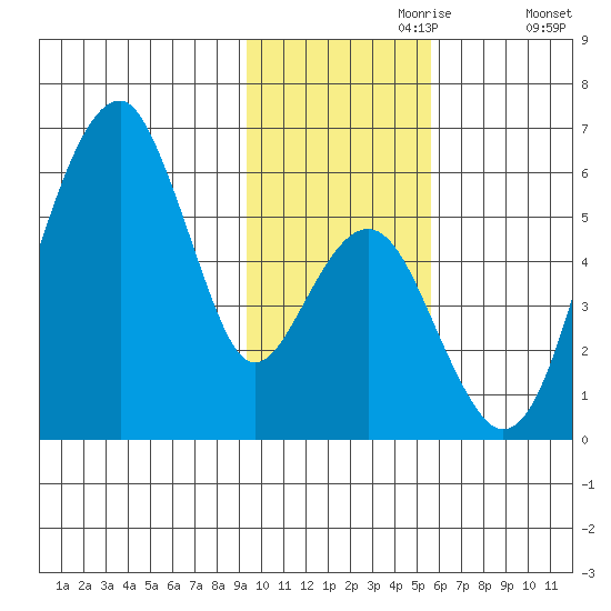 Goodnews Bay entrance tide chart for Thursday, November 7, 2024