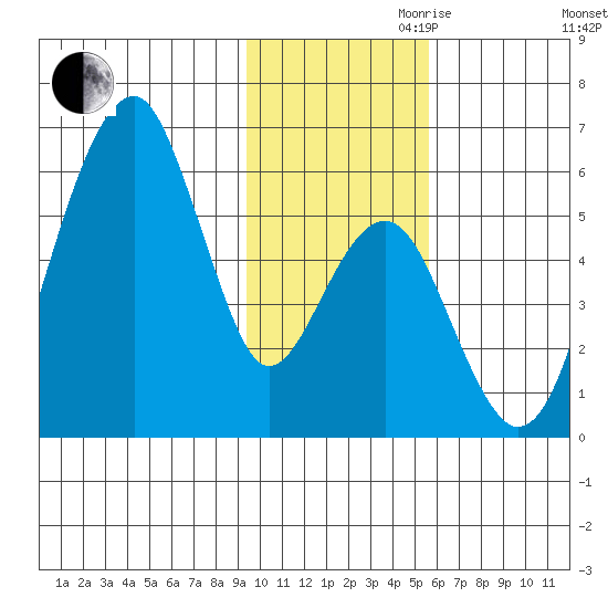 Goodnews Bay entrance tide chart for Friday, November 8, 2024