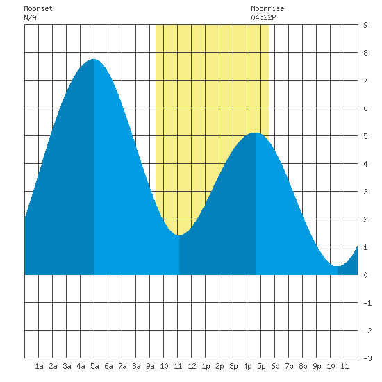 Goodnews Bay entrance tide chart for Saturday, November 9, 2024
