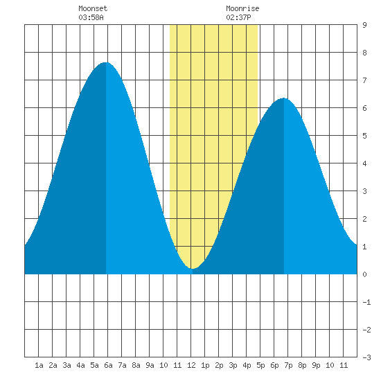 Goodnews Bay entrance tide chart for Tuesday, December 10, 2024