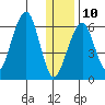 Goodnews Bay entrance tide chart for Tuesday, December 10, 2024