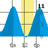 Goodnews Bay entrance tide chart for Wednesday, December 11, 2024