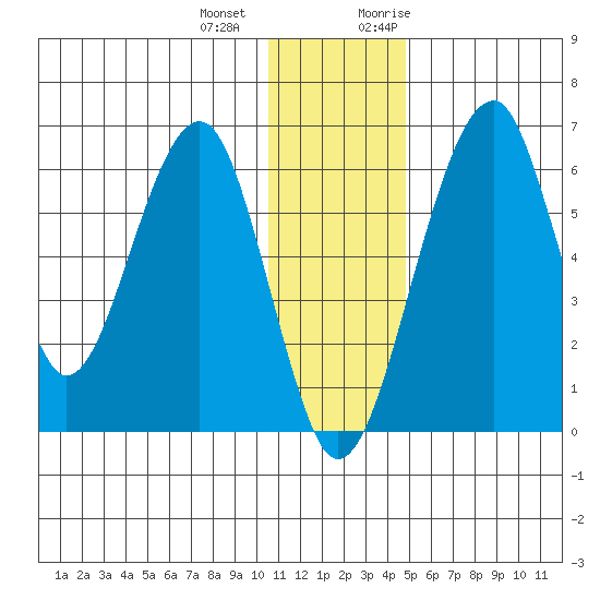 Goodnews Bay entrance tide chart for Thursday, December 12, 2024