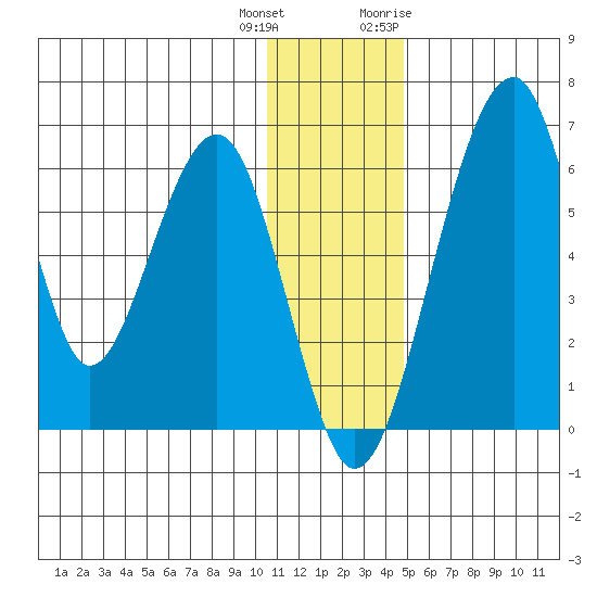 Goodnews Bay entrance tide chart for Friday, December 13, 2024