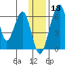 Goodnews Bay entrance tide chart for Friday, December 13, 2024