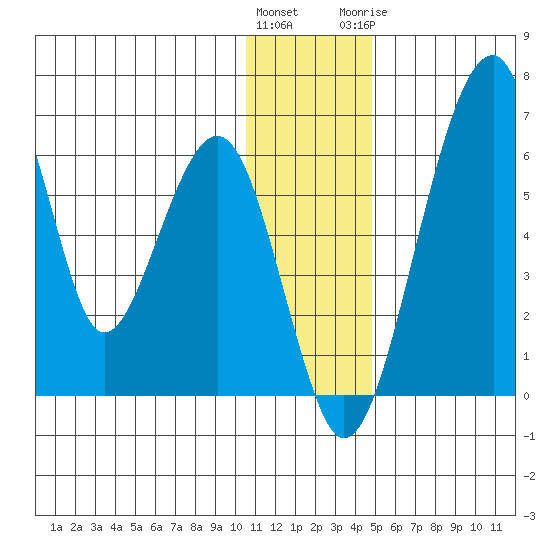 Goodnews Bay entrance tide chart for Saturday, December 14, 2024