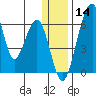 Goodnews Bay entrance tide chart for Saturday, December 14, 2024