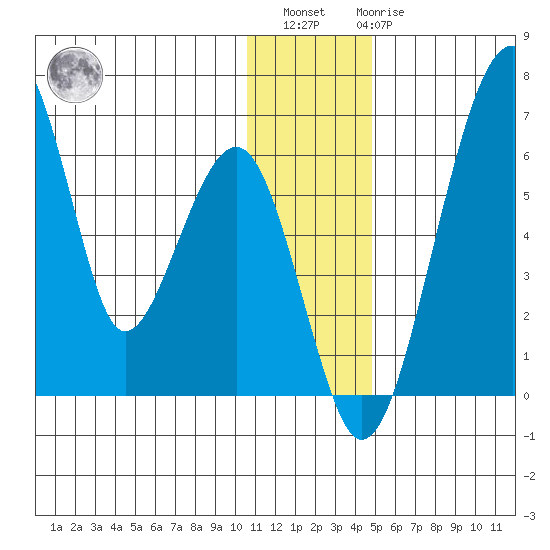 Goodnews Bay entrance tide chart for Sunday, December 15, 2024