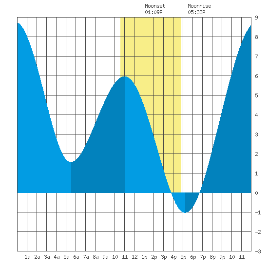 Goodnews Bay entrance tide chart for Monday, December 16, 2024