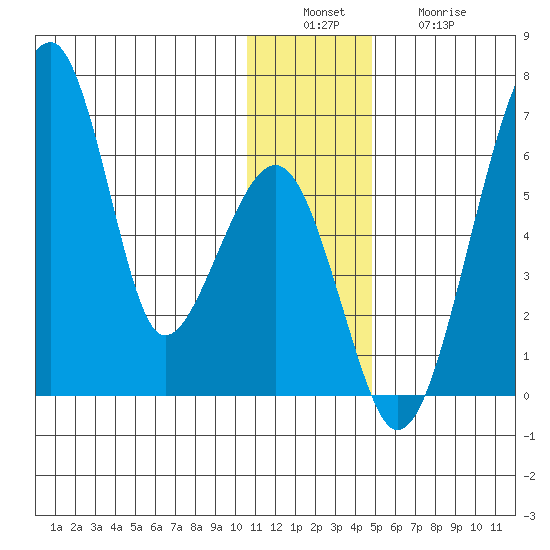 Goodnews Bay entrance tide chart for Tuesday, December 17, 2024