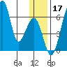 Goodnews Bay entrance tide chart for Tuesday, December 17, 2024