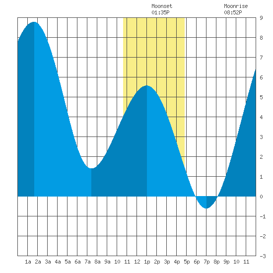 Goodnews Bay entrance tide chart for Wednesday, December 18, 2024