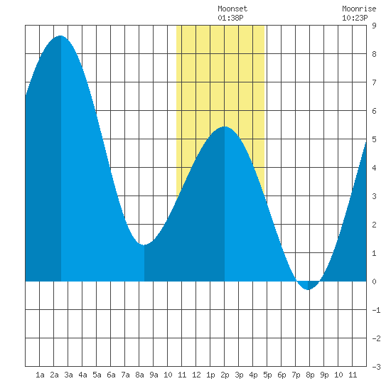 Goodnews Bay entrance tide chart for Thursday, December 19, 2024