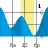 Goodnews Bay entrance tide chart for Sunday, December 1, 2024