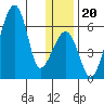 Goodnews Bay entrance tide chart for Friday, December 20, 2024