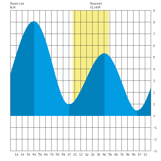 Goodnews Bay entrance tide chart for Saturday, December 21, 2024