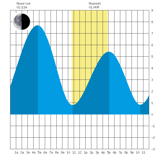 Goodnews Bay entrance tide chart for Sunday, December 22, 2024