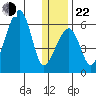 Goodnews Bay entrance tide chart for Sunday, December 22, 2024
