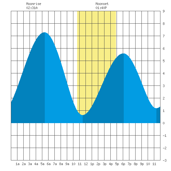Goodnews Bay entrance tide chart for Monday, December 23, 2024