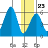 Goodnews Bay entrance tide chart for Monday, December 23, 2024
