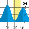 Goodnews Bay entrance tide chart for Tuesday, December 24, 2024