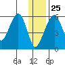 Goodnews Bay entrance tide chart for Wednesday, December 25, 2024