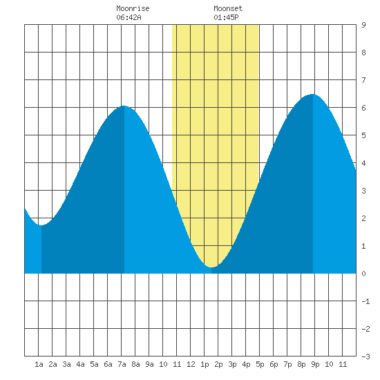 Goodnews Bay entrance tide chart for Thursday, December 26, 2024