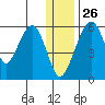 Goodnews Bay entrance tide chart for Thursday, December 26, 2024