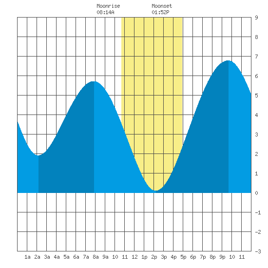 Goodnews Bay entrance tide chart for Friday, December 27, 2024