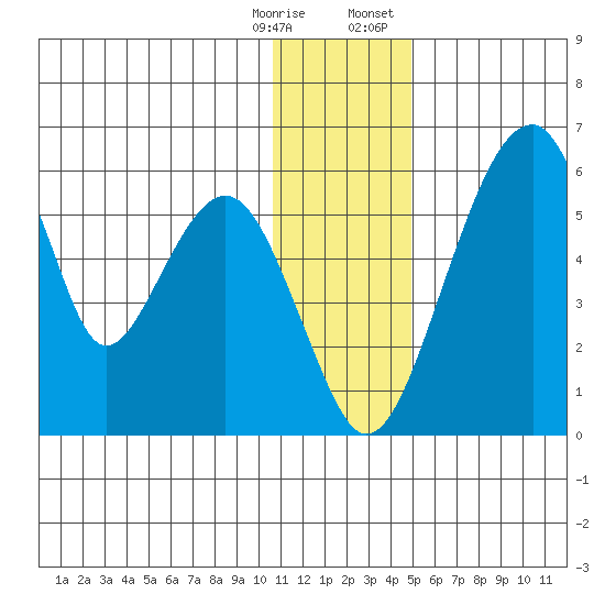 Goodnews Bay entrance tide chart for Saturday, December 28, 2024
