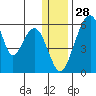 Goodnews Bay entrance tide chart for Saturday, December 28, 2024
