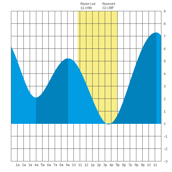 Goodnews Bay entrance tide chart for Sunday, December 29, 2024
