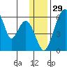 Goodnews Bay entrance tide chart for Sunday, December 29, 2024