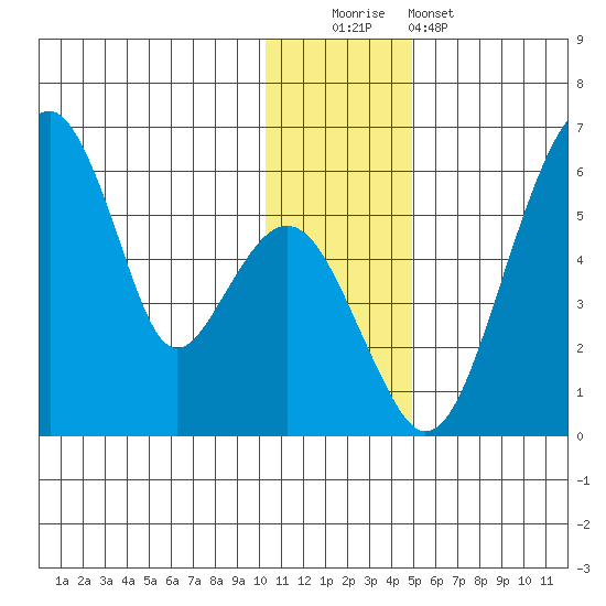 Goodnews Bay entrance tide chart for Monday, December 2, 2024