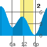 Goodnews Bay entrance tide chart for Monday, December 2, 2024
