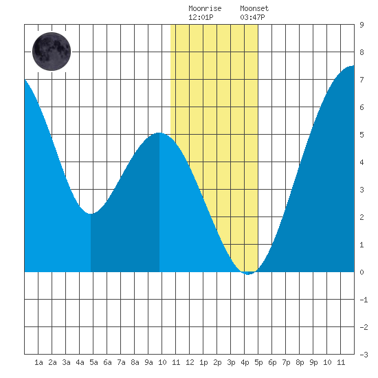 Goodnews Bay entrance tide chart for Monday, December 30, 2024