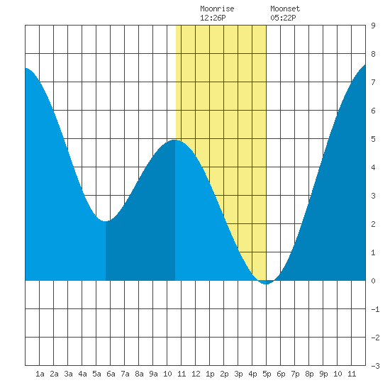 Goodnews Bay entrance tide chart for Tuesday, December 31, 2024
