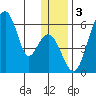Goodnews Bay entrance tide chart for Tuesday, December 3, 2024