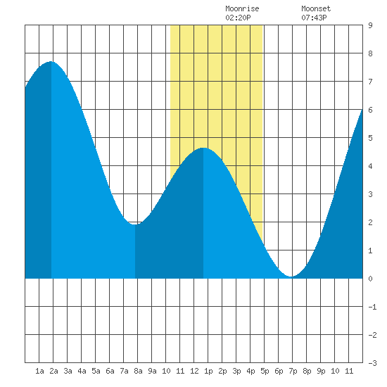 Goodnews Bay entrance tide chart for Wednesday, December 4, 2024