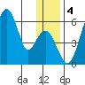 Goodnews Bay entrance tide chart for Wednesday, December 4, 2024