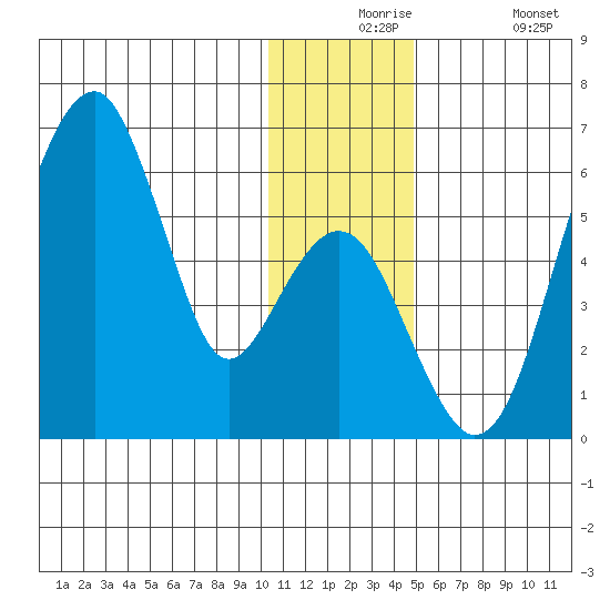 Goodnews Bay entrance tide chart for Thursday, December 5, 2024