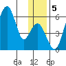 Goodnews Bay entrance tide chart for Thursday, December 5, 2024