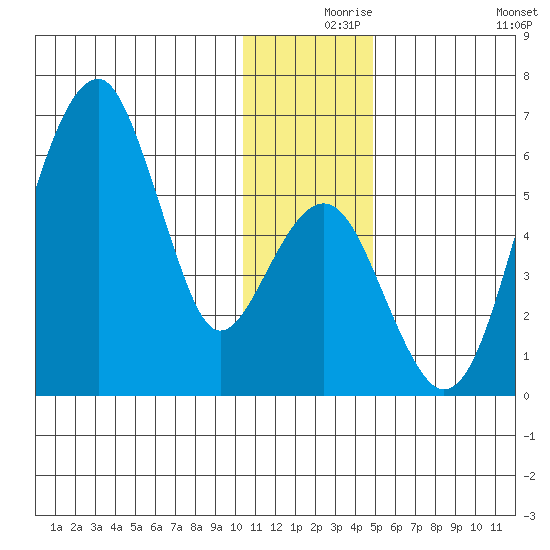 Goodnews Bay entrance tide chart for Friday, December 6, 2024