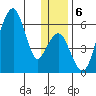 Goodnews Bay entrance tide chart for Friday, December 6, 2024