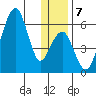 Goodnews Bay entrance tide chart for Saturday, December 7, 2024