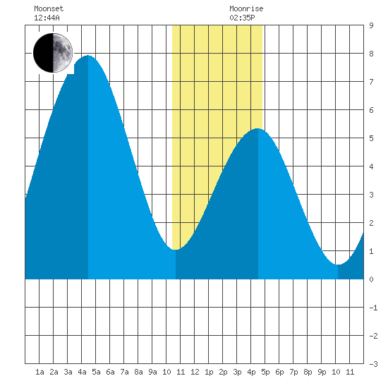 Goodnews Bay entrance tide chart for Sunday, December 8, 2024