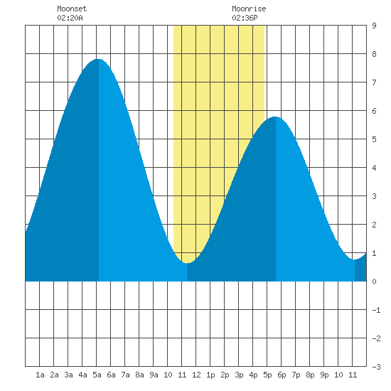 Goodnews Bay entrance tide chart for Monday, December 9, 2024