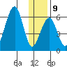 Goodnews Bay entrance tide chart for Monday, December 9, 2024