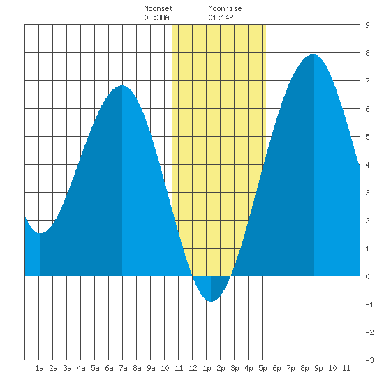 Goodnews Bay entrance tide chart for Friday, January 10, 2025
