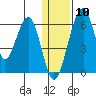 Goodnews Bay entrance tide chart for Friday, January 10, 2025